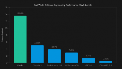 개발자도 위기? First AI Software Engineer - DEVIN